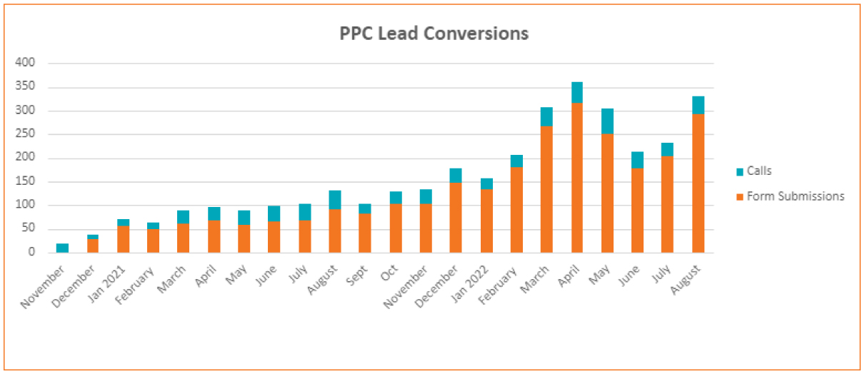 graph showing ppc leads for rha