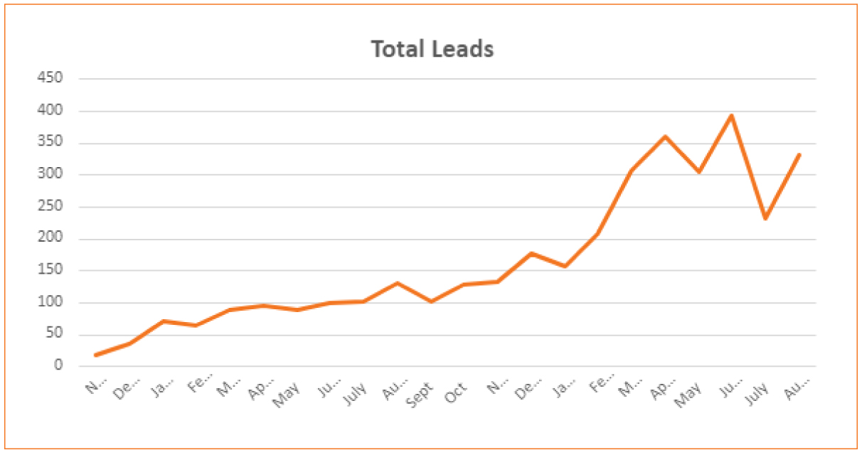 graph showing leads for rha
